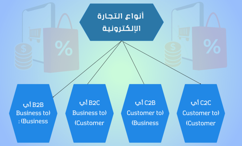 أنواع التجارة الإلكترونية